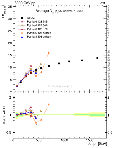 Plot of j.nch.mean-vs-j.pt in 8000 GeV pp collisions