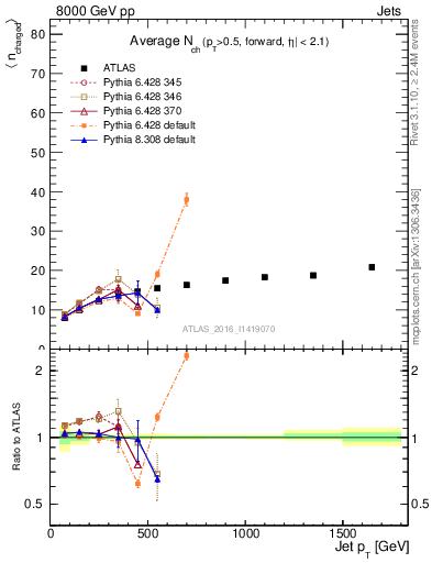 Plot of j.nch.mean-vs-j.pt in 8000 GeV pp collisions