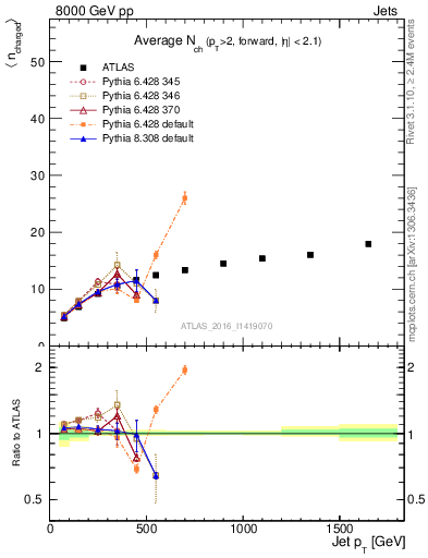 Plot of j.nch.mean-vs-j.pt in 8000 GeV pp collisions