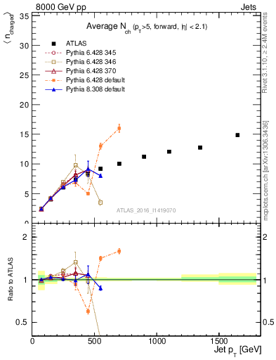 Plot of j.nch.mean-vs-j.pt in 8000 GeV pp collisions