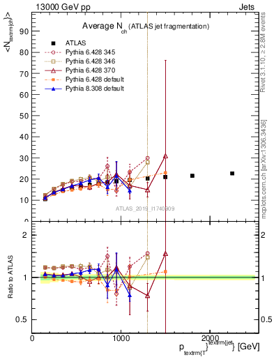 Plot of j.nch.mean-vs-j.pt in 13000 GeV pp collisions