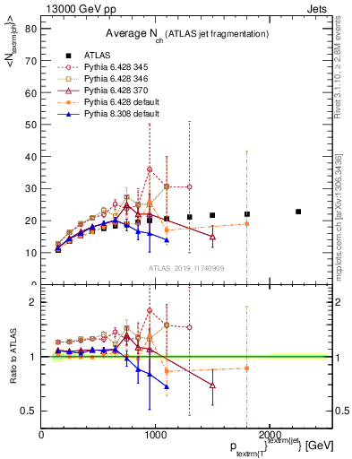 Plot of j.nch.mean-vs-j.pt in 13000 GeV pp collisions