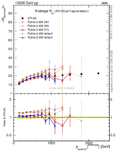 Plot of j.nch.mean-vs-j.pt in 13000 GeV pp collisions