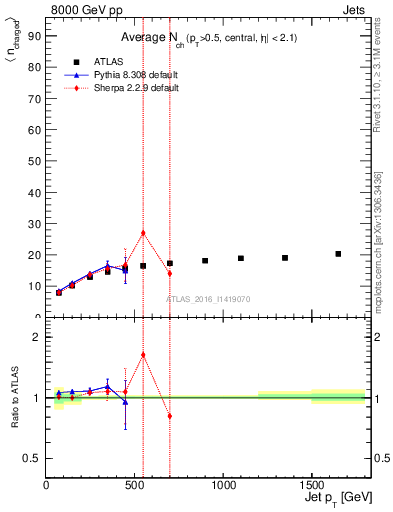 Plot of j.nch.mean-vs-j.pt in 8000 GeV pp collisions