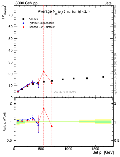 Plot of j.nch.mean-vs-j.pt in 8000 GeV pp collisions