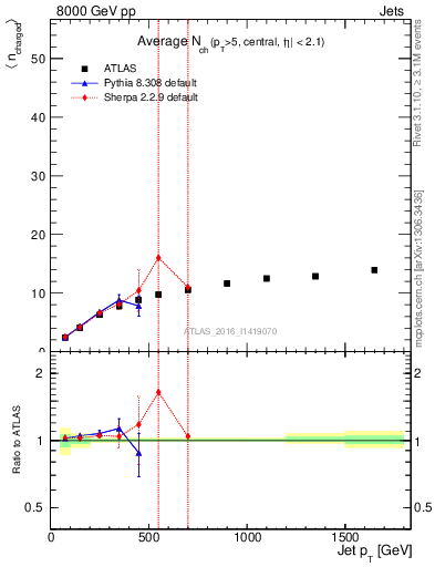 Plot of j.nch.mean-vs-j.pt in 8000 GeV pp collisions