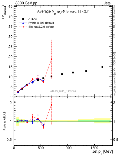 Plot of j.nch.mean-vs-j.pt in 8000 GeV pp collisions