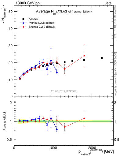 Plot of j.nch.mean-vs-j.pt in 13000 GeV pp collisions