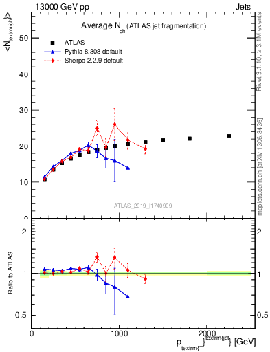 Plot of j.nch.mean-vs-j.pt in 13000 GeV pp collisions