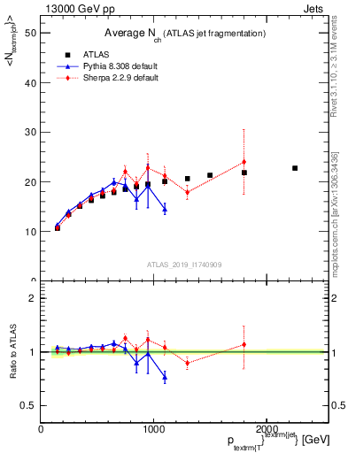 Plot of j.nch.mean-vs-j.pt in 13000 GeV pp collisions