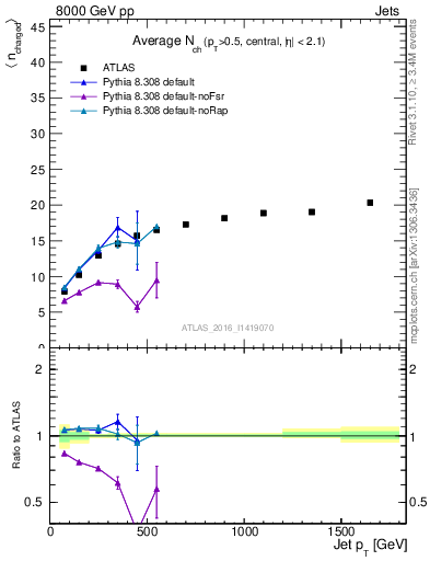 Plot of j.nch.mean-vs-j.pt in 8000 GeV pp collisions