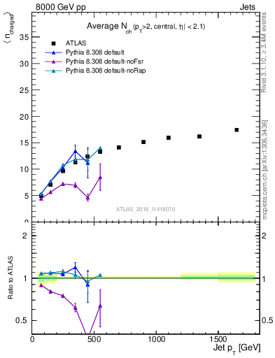 Plot of j.nch.mean-vs-j.pt in 8000 GeV pp collisions