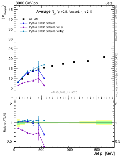 Plot of j.nch.mean-vs-j.pt in 8000 GeV pp collisions