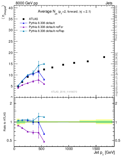 Plot of j.nch.mean-vs-j.pt in 8000 GeV pp collisions