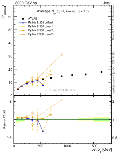 Plot of j.nch.mean-vs-j.pt in 8000 GeV pp collisions