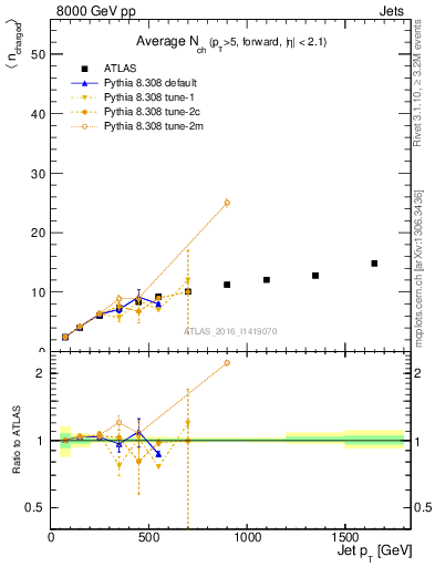 Plot of j.nch.mean-vs-j.pt in 8000 GeV pp collisions