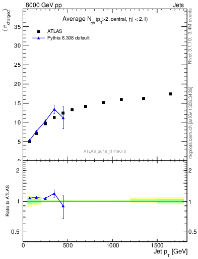 Plot of j.nch.mean-vs-j.pt in 8000 GeV pp collisions