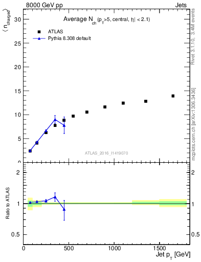 Plot of j.nch.mean-vs-j.pt in 8000 GeV pp collisions