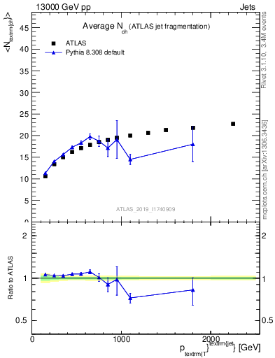 Plot of j.nch.mean-vs-j.pt in 13000 GeV pp collisions