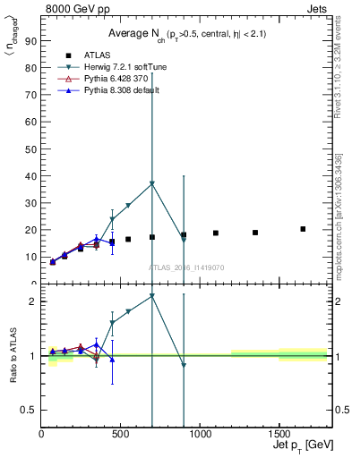 Plot of j.nch.mean-vs-j.pt in 8000 GeV pp collisions