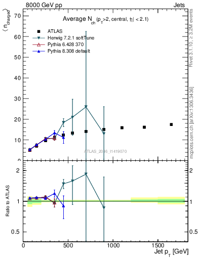 Plot of j.nch.mean-vs-j.pt in 8000 GeV pp collisions