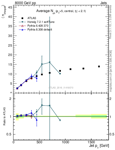 Plot of j.nch.mean-vs-j.pt in 8000 GeV pp collisions