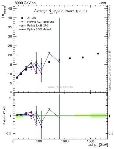 Plot of j.nch.mean-vs-j.pt in 8000 GeV pp collisions