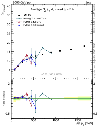 Plot of j.nch.mean-vs-j.pt in 8000 GeV pp collisions