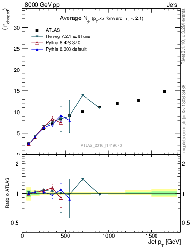 Plot of j.nch.mean-vs-j.pt in 8000 GeV pp collisions