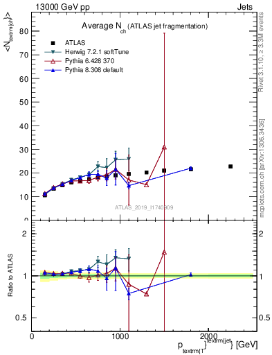 Plot of j.nch.mean-vs-j.pt in 13000 GeV pp collisions