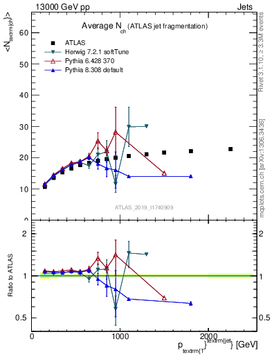 Plot of j.nch.mean-vs-j.pt in 13000 GeV pp collisions