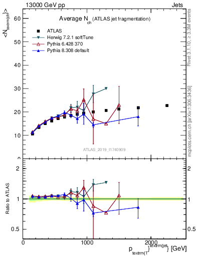 Plot of j.nch.mean-vs-j.pt in 13000 GeV pp collisions