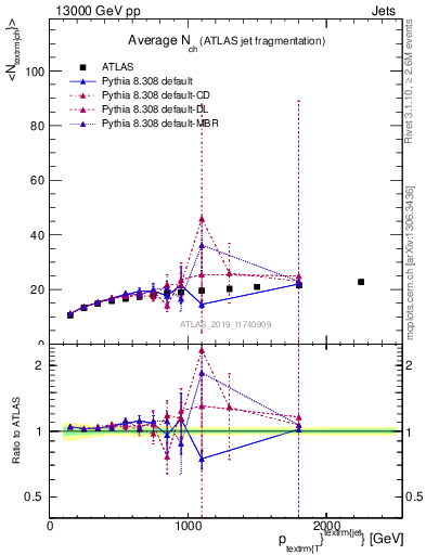 Plot of j.nch.mean-vs-j.pt in 13000 GeV pp collisions