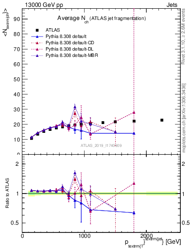 Plot of j.nch.mean-vs-j.pt in 13000 GeV pp collisions