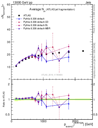 Plot of j.nch.mean-vs-j.pt in 13000 GeV pp collisions