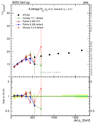 Plot of j.nch.mean-vs-j.pt in 8000 GeV pp collisions