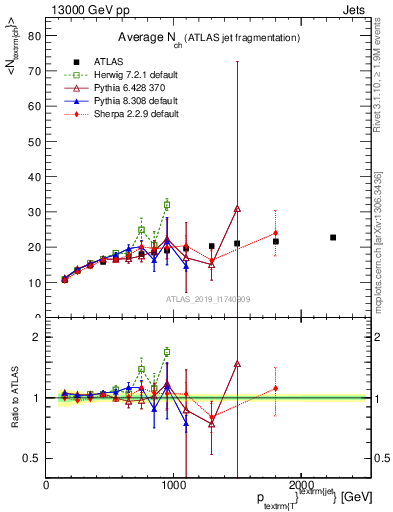 Plot of j.nch.mean-vs-j.pt in 13000 GeV pp collisions