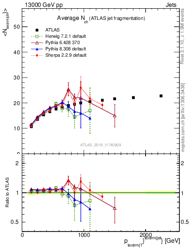 Plot of j.nch.mean-vs-j.pt in 13000 GeV pp collisions