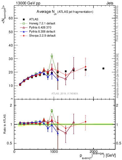 Plot of j.nch.mean-vs-j.pt in 13000 GeV pp collisions