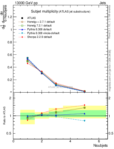 Plot of j.nsubjets in 13000 GeV pp collisions