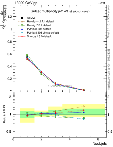 Plot of j.nsubjets in 13000 GeV pp collisions