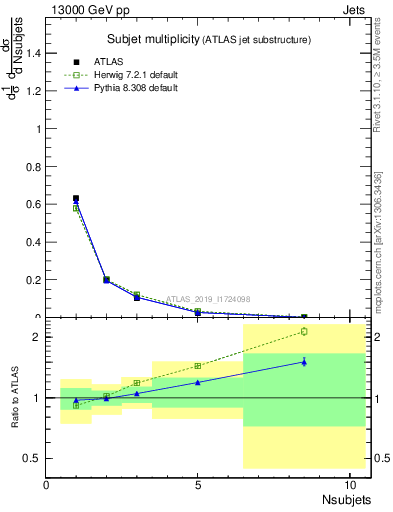 Plot of j.nsubjets in 13000 GeV pp collisions