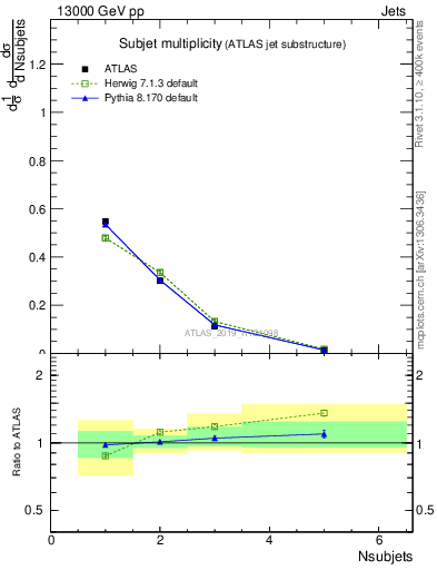 Plot of j.nsubjets in 13000 GeV pp collisions