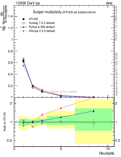 Plot of j.nsubjets in 13000 GeV pp collisions