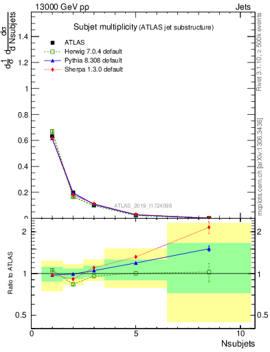 Plot of j.nsubjets in 13000 GeV pp collisions