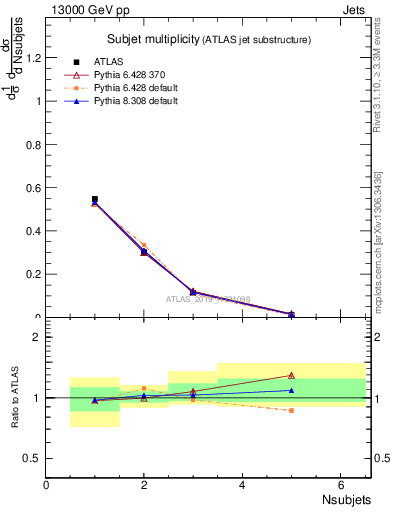 Plot of j.nsubjets in 13000 GeV pp collisions