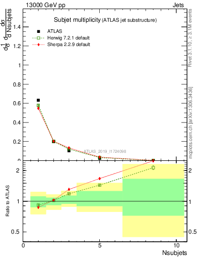 Plot of j.nsubjets in 13000 GeV pp collisions