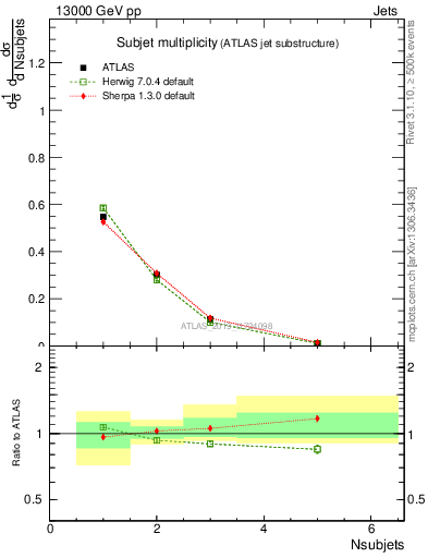 Plot of j.nsubjets in 13000 GeV pp collisions