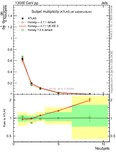 Plot of j.nsubjets in 13000 GeV pp collisions