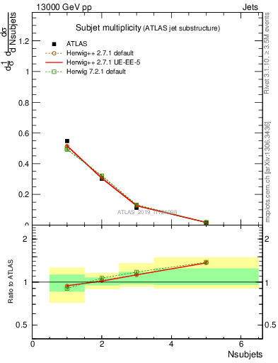 Plot of j.nsubjets in 13000 GeV pp collisions